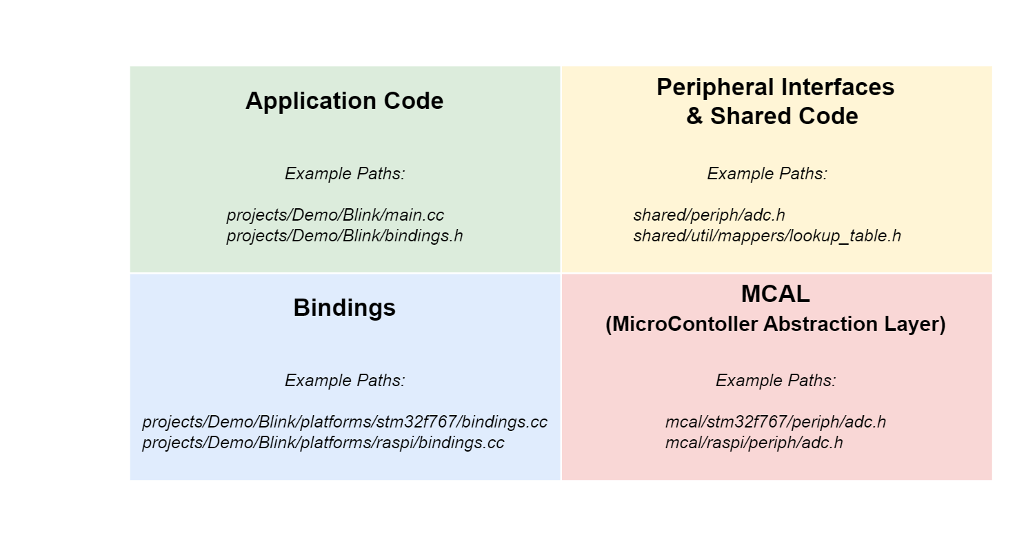 Architecture Organization