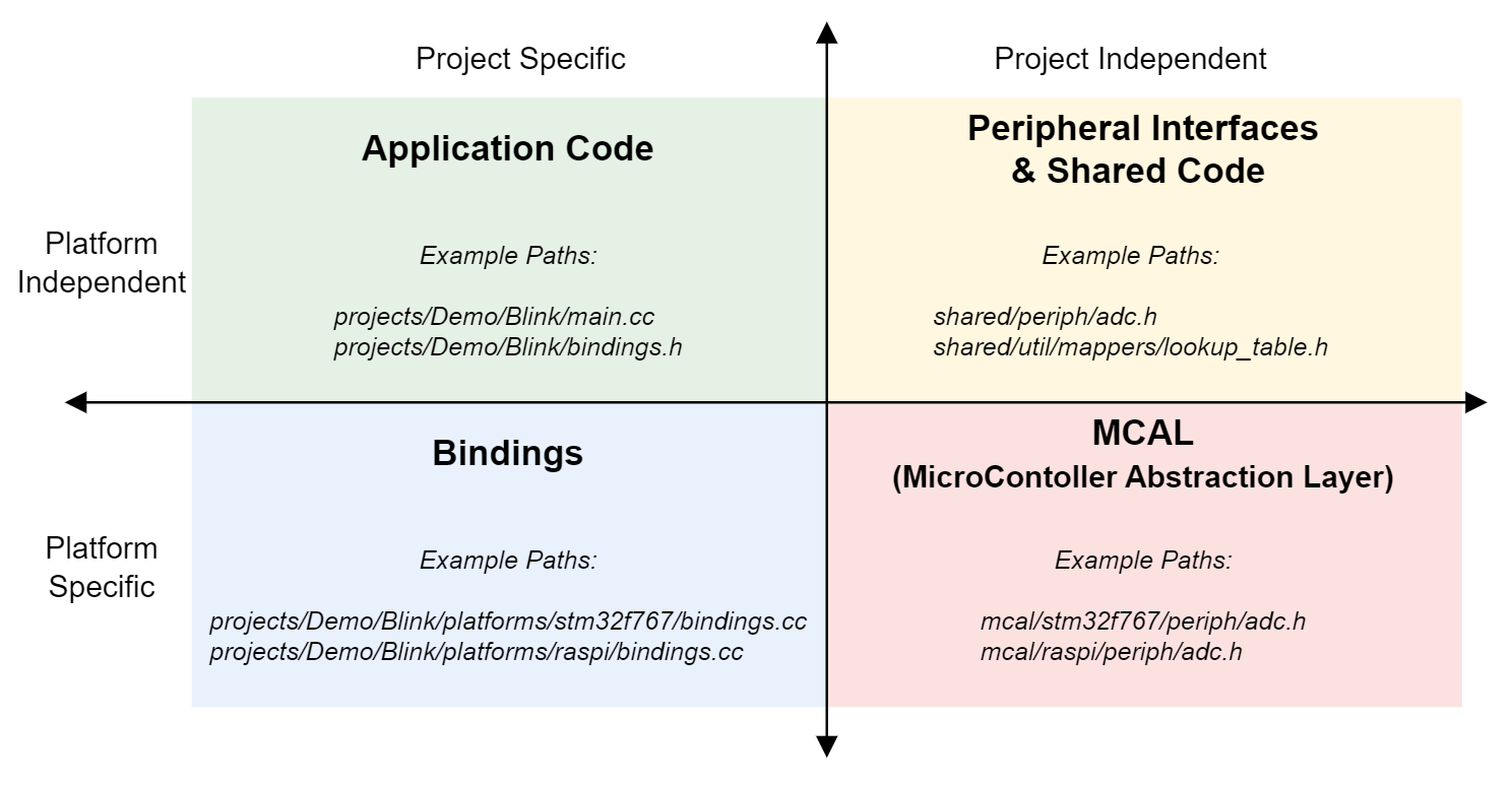 Architecture Organization